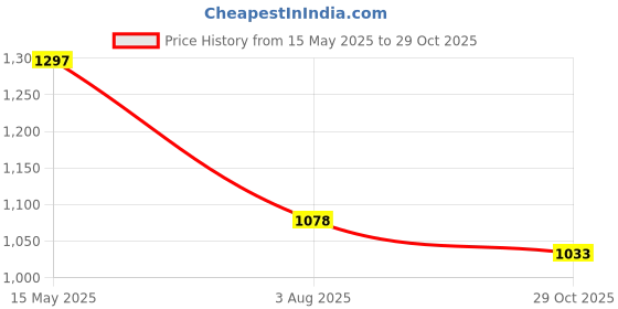 flipkart.com reebok Super Speed Casuals For Men reebok Price History Graph from 15 May 2025 to 29 Oct 2025