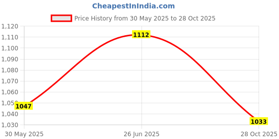 flipkart.com reebok Super Speed Casuals For Men reebok Price History Graph from 30 May 2025 to 28 Oct 2025