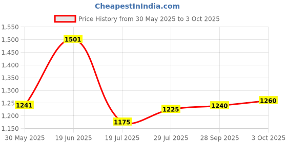 flipkart.com reebok SUPER SPEED Running Shoes For Men reebok Price History Graph from 30 May 2025 to 3 Oct 2025