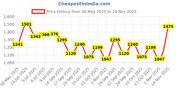 flipkart.com reebok SUPER SPEED Running Shoes For Men reebok Price History Graph from 30 May 2025 to 24 Nov 2025
