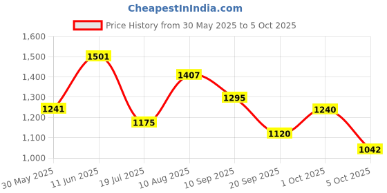 flipkart.com reebok SUPER SPEED Running Shoes For Men reebok Price History Graph from 30 May 2025 to 4 Oct 2025