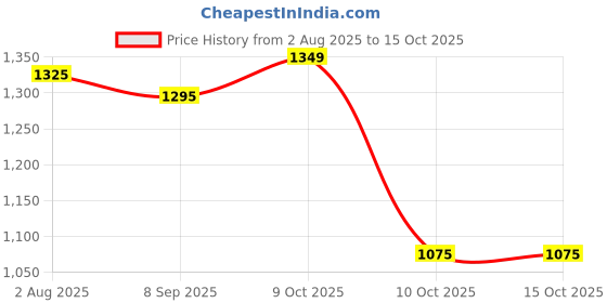 flipkart.com reebok SUPER SPEED Running Shoes For Men reebok Price History Graph from 2 Aug 2025 to 14 Oct 2025
