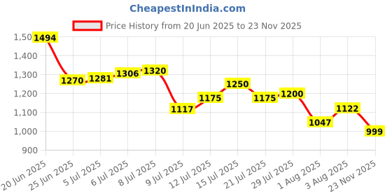 flipkart.com reebok Super Speed Running Shoes For Men reebok Price History Graph from 20 Jun 2025 to 23 Nov 2025