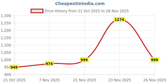 flipkart.com reebok Super Speed Running Shoes For Men reebok Price History Graph from 21 Oct 2025 to 26 Nov 2025