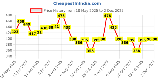flipkart.com 4mech Super Splendor/Achiver/Passion Pro/Glamour/Unicorn/Shine 10 in 1 Magnet Puller Lever Tool 4mech Price History Graph from 18 May 2025 to 2 Dec 2025