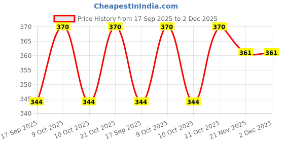 flipkart.com grabmoor Super Splendor/Achiver/Passion Pro/Glamour/Unicorn/Shine 10 in 1 Magnet Puller Lever Tool grabmoor Price History Graph from 17 Sep 2025 to 2 Dec 2025
