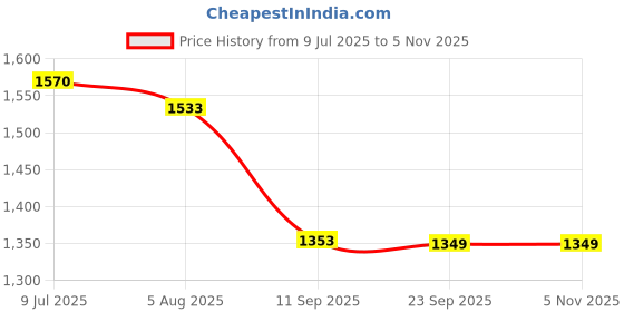 flipkart.com 4mech SUPER SPLENDOR+STAR CITY+PULSAR+HERO/ACTIVA Magnet Puller with 2 CLUTCH NUT Lever Tool 4mech Price History Graph from 9 Jul 2025 to 2 Nov 2025