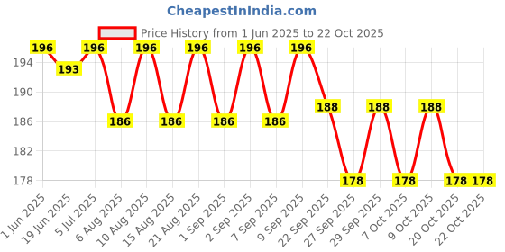 flipkart.com xron Super Sponge Filled Rubber Tennikoit Ring Rubber Tennikoit Ring xron Price History Graph from 1 Jun 2025 to 22 Oct 2025