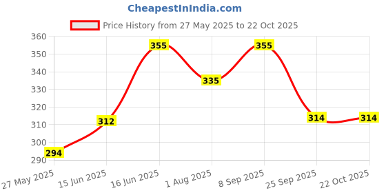 flipkart.com milton Super Stainless Water 1000 ml Bottle milton Price History Graph from 27 May 2025 to 22 Oct 2025