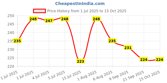 flipkart.com spartan Super Star Basketball - Size: 3 spartan Price History Graph from 1 Jul 2025 to 14 Oct 2025