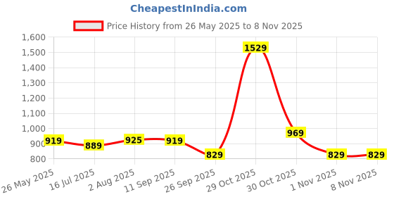flipkart.com cosco SUPER STAR Football Qualified By "IMS " With Pump And Niddle Football - Size: 5 cosco Price History Graph from 26 May 2025 to 6 Nov 2025