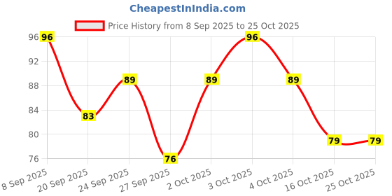 flipkart.com color flame Super Stay Color Crush Non UV Long Lasting New Nail Polish Green color flame Price History Graph from 8 Sep 2025 to 24 Oct 2025