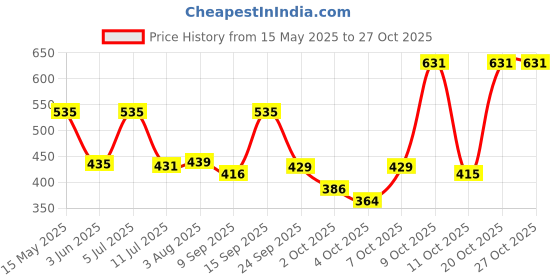 flipkart.com maybelline new york Super Stay Crayon Lipstick maybelline new york Price History Graph from 15 May 2025 to 27 Oct 2025
