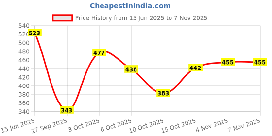 flipkart.com maybelline new york Super Stay Crayon Lipstick maybelline new york Price History Graph from 15 Jun 2025 to 4 Nov 2025