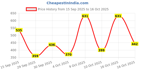 flipkart.com maybelline new york Super Stay Ink Crayon Lipstick, Change Is Good, 1.2g maybelline new york Price History Graph from 15 Sep 2025 to 16 Oct 2025