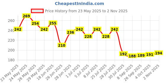 flipkart.com adjd SUPER STAY LONG LASTING BOLD BLACK NAIL PAINT & GLITTER NAIL POWDER adjd Price History Graph from 23 May 2025 to 2 Nov 2025