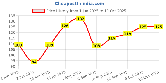 flipkart.com noy Super Stay Matte Ink Bold Lip Color Liquid Lipstick Combo Pack of 4 Pcs #NL97 noy Price History Graph from 1 Jun 2025 to 10 Oct 2025