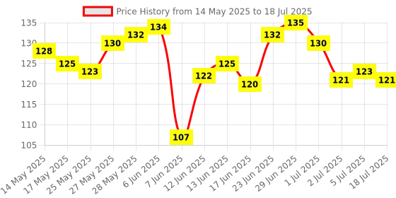 flipkart.com blushis Super stay matte ink bold lip color liquid lipstick combo pack of 6 peice blushis Price History Graph from 14 May 2025 to 5 Jul 2025