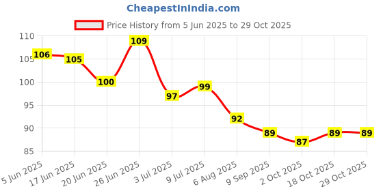 flipkart.com earthcon Super Stay Matte ink Bold Lipcolor Gel Lipstick Pack 3 earthcon Price History Graph from 5 Jun 2025 to 29 Oct 2025