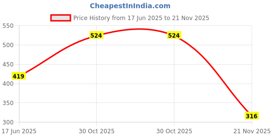 flipkart.com maybelline new york Super Stay Matte Ink Liquid Lipstick maybelline new york Price History Graph from 17 Jun 2025 to 21 Nov 2025