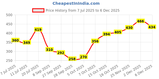 flipkart.com maybelline new york Super Stay Matte Ink Liquid Lipstick maybelline new york Price History Graph from 7 Jul 2025 to 6 Dec 2025