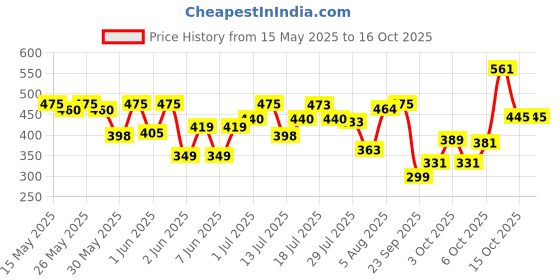 flipkart.com maybelline new york Super Stay Matte Ink Liquid Lipstick, Seeker maybelline new york Price History Graph from 15 May 2025 to 15 Oct 2025
