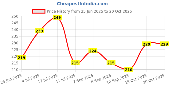flipkart.com mars Super Stay Non Transfer Long Lasting Matte Lipstick mars Price History Graph from 25 Jun 2025 to 19 Oct 2025