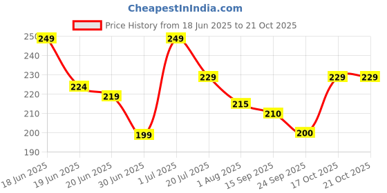 flipkart.com mars Super Stay Non Transfer Long Lasting Matte Lipstick mars Price History Graph from 18 Jun 2025 to 17 Oct 2025