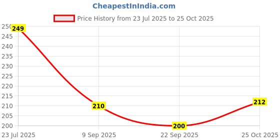 flipkart.com mars Super Stay Non Transfer Long Lasting Matte Lipstick mars Price History Graph from 23 Jul 2025 to 25 Oct 2025