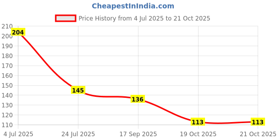 flipkart.com arcanuy super stay Premium Metallic Nail Polish Matte finish Metallic pink arcanuy Price History Graph from 4 Jul 2025 to 20 Oct 2025