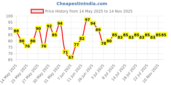 flipkart.com blushis Super Stay Water Proof Long lasting Sensational Liquid Matte Lipstick blushis Price History Graph from 14 May 2025 to 13 Nov 2025