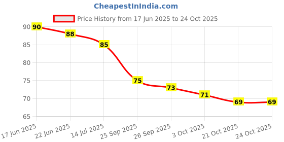 flipkart.com anahita Super steel twin blade razor combo of 12pc (Pack of 12), Women anahita Price History Graph from 17 Jun 2025 to 24 Oct 2025