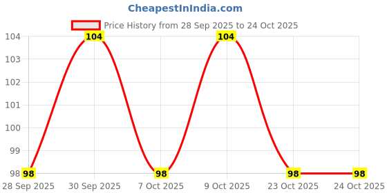 flipkart.com flying monk Super steel twin blade unisex disposable razor with Gel, Men & Women flying monk Price History Graph from 28 Sep 2025 to 22 Oct 2025