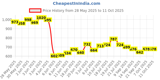 flipkart.com super store hub RIDER HORSE super store hub Price History Graph from 28 May 2025 to 11 Oct 2025