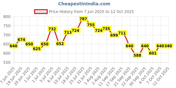 flipkart.com super store hub SSH-HORSE-RED & WHITE super store hub Price History Graph from 7 Jun 2025 to 12 Oct 2025