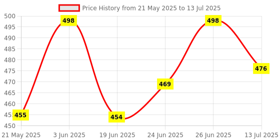 flipkart.com zeus volt Super Strong Bright Beam Led Laser 2Km Range Rechargeable 4800Mah Torch Torch zeus volt Price History Graph from 21 May 2025 to 13 Jul 2025