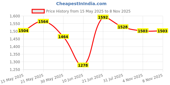 flipkart.com pandaoriginals Super Strong Foldable Scooter & Height Adjustable |WEIGHT : 50 KG| AGE 5-10 YRS pandaoriginals Price History Graph from 15 May 2025 to 8 Nov 2025