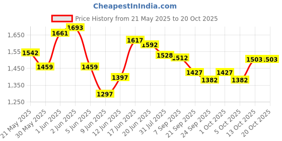 flipkart.com pandaoriginals Super Strong Foldable Scooter & Height Adjustable |WEIGHT : 50 KG| AGE 5-10 YRS pandaoriginals Price History Graph from 21 May 2025 to 19 Oct 2025