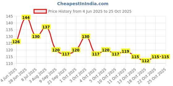 flipkart.com treza care Super Strong glue for Artificial or Fake nails, Quick dry formula Nails treza care Price History Graph from 4 Jun 2025 to 25 Oct 2025