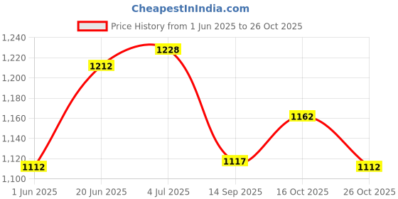 flipkart.com prospo SUPER STRONG HEAVY BAG – 36 INCH WITH FULL ACCESSORIES (6 Ft. Chain) Boxing Kit prospo Price History Graph from 1 Jun 2025 to 26 Oct 2025