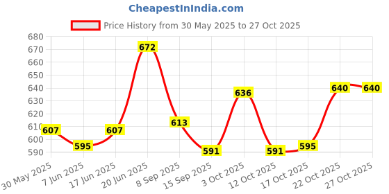 flipkart.com dhanak Super Strong Heavy Duty Canvas Bag with Lock&Key_Multipurpose_Goods Carrying Bag Luggage Bag_(24x12x16 inch)_(1 Pc) Grocery Bag dhanak Price History Graph from 30 May 2025 to 26 Oct 2025