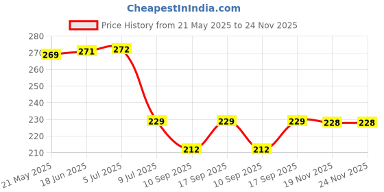 flipkart.com kitchwish Super Strong High Quality Cloth Plastic Clips, Firm grip Strong desing Usefull in home and laundry Cloth Clips Multicolor 2 Set (24 clips) Plastic Cloth Clips kitchwish Price History Graph from 21 May 2025 to 24 Nov 2025