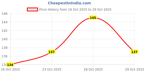 flipkart.com saleh Super Strong Large Size Hot Melt Glue Gun Sticks saleh Price History Graph from 16 Oct 2025 to 29 Oct 2025