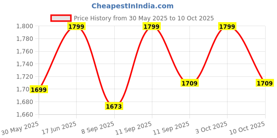 flipkart.com hinami Super Strong Mini Pedal Exerciser Cycle hinami Price History Graph from 30 May 2025 to 10 Oct 2025