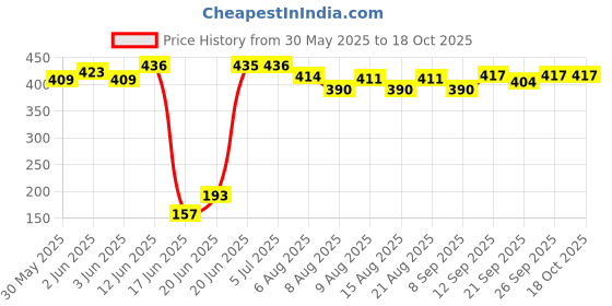 flipkart.com koel Super Strong Solid Big Size Chess Set of 32 Plastic Chess Pieces 12 cm Chess Board koel Price History Graph from 30 May 2025 to 18 Oct 2025