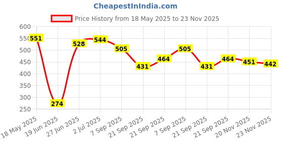 flipkart.com hyper Super Strong Solid Complete Set of 32 Plastic Chess Pieces, 4 cm Surfing Board hyper Price History Graph from 18 May 2025 to 23 Nov 2025