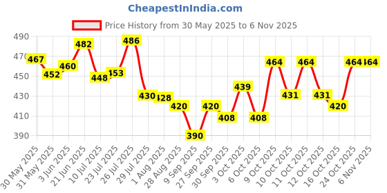 flipkart.com bellveen Super Strong Waterproof Repairing Leakage Protection Glue (600GM PACK OF 2) Single Flush Tank bellveen Price History Graph from 30 May 2025 to 2 Nov 2025