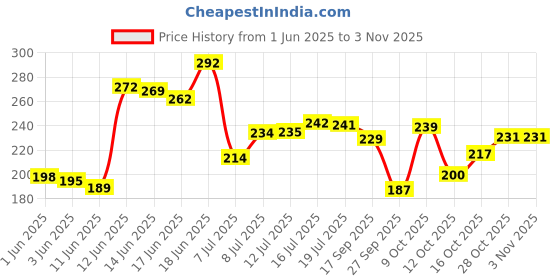flipkart.com skyfit Super Strong Wrist Support Gym Sports Gloves Gym & Fitness Gloves skyfit Price History Graph from 1 Jun 2025 to 2 Nov 2025