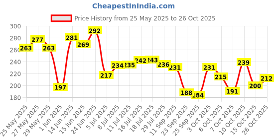 flipkart.com skyfit Super Strong Wrist Support Gym Sports Gloves Gym & Fitness Gloves skyfit Price History Graph from 25 May 2025 to 26 Oct 2025