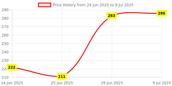 flipkart.com pw pencilwala SUPER STYLISH EVERYDAY USE DUAL POWER CLTLLZEN CT 512P MULTIPURPOSE USE Basic Calculator pw pencilwala Price History Graph from 24 Jun 2025 to 9 Jul 2025